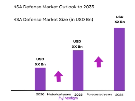 KSA Defense Market size