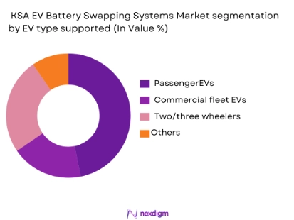 KSA EV Battery Swapping Systems Market segmentation by EV type