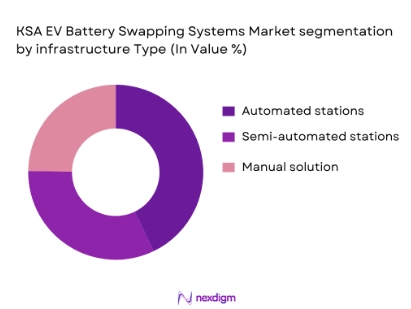 KSA EV Battery Swapping Systems Market segmentation by infrastructure type