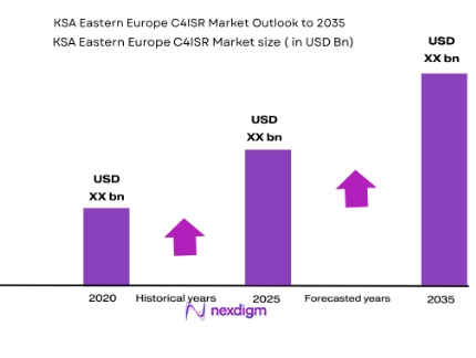 KSA Eastern Europe C4ISR market sizee
