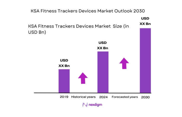 KSA Fitness Trackers Devices Market size