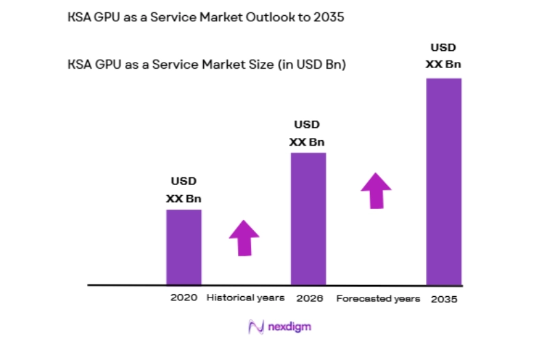 KSA GPU as a Service Market size