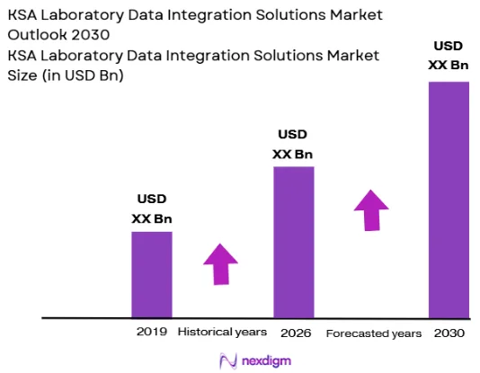 KSA Laboratory Data Integration Solutions Market size
