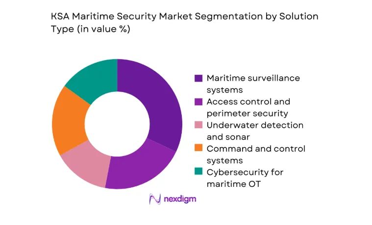KSA Maritime Security Market segmentation by solution type