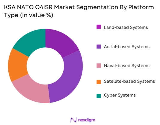 KSA NATO C4ISR Market segmentation by platform type