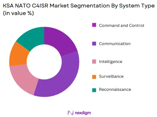 KSA NATO C4ISR Market segmentation by system type