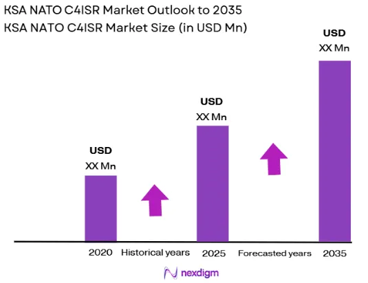 KSA NATO C4ISR Market size