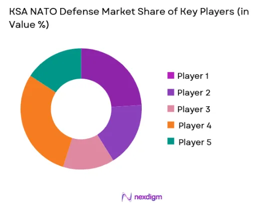 KSA NATO Defense Market share of key players