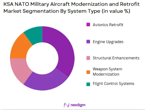 KSA NATO Military Aircraft Modernization and Retrofit Market segmentation by system type