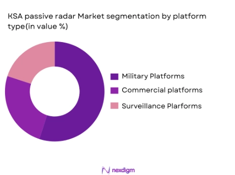 KSA Passive Radar Market segmentation by platform type