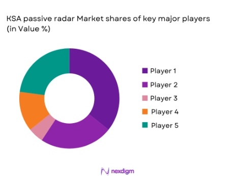 KSA Passive Radar Market share of major players