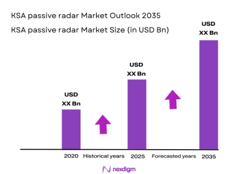 KSA Passive Radar Market size