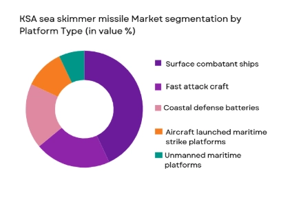KSA Sea Skimmer Missile Market segmentation by platform type