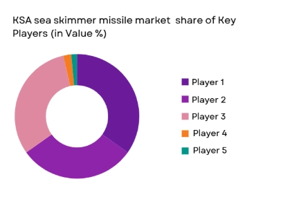 KSA Sea Skimmer Missile market shares of major players