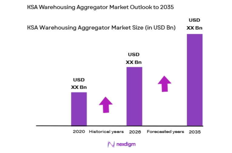 KSA Warehousing Aggregator Market size