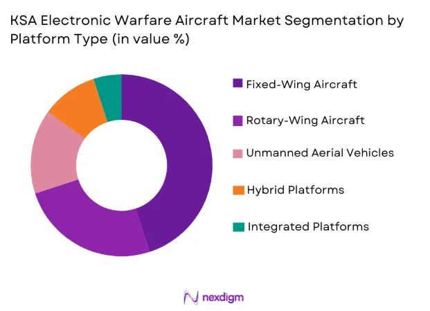 KSA electronic warfare aircraft Market segmentation by platform type
