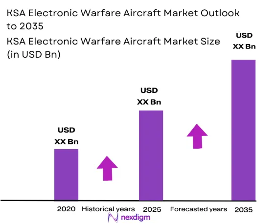 KSA electronic warfare aircraft Market size
