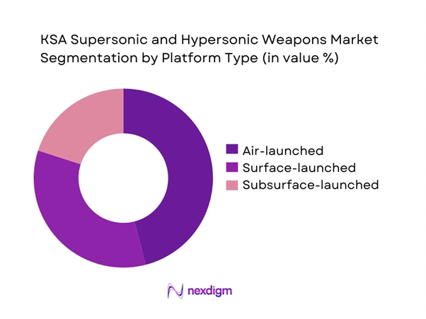 KSA supersonic and hypersonic weapons Market Segmentation by Platform Type