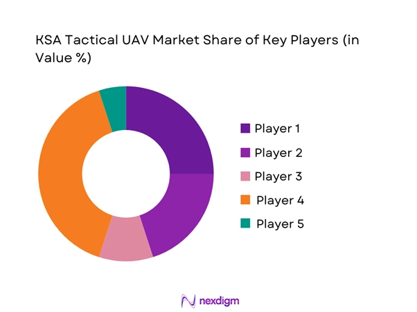 KSA tactical uav Market Share of Key Players