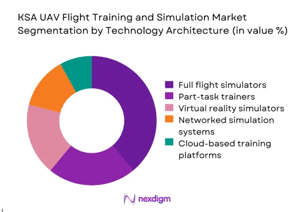 KSA uav flight training and simulation Market segmentation by technology architecture