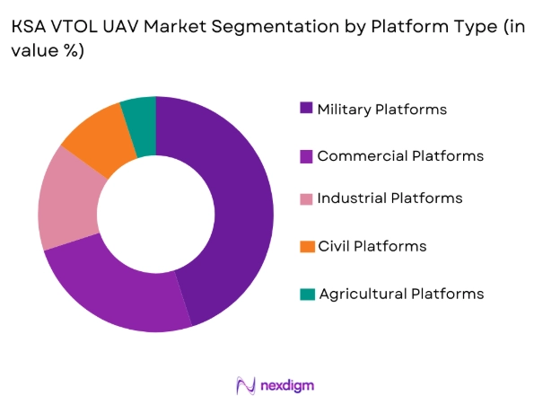 KSA vtol uav Market segmentation by platform type