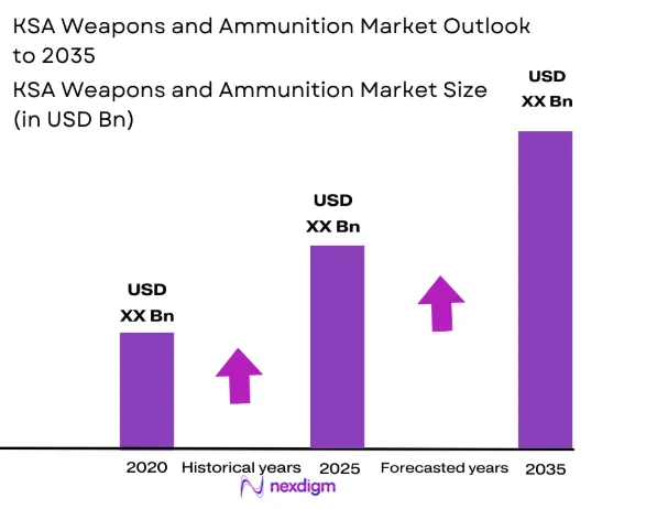KSA weapons and ammunition Market size