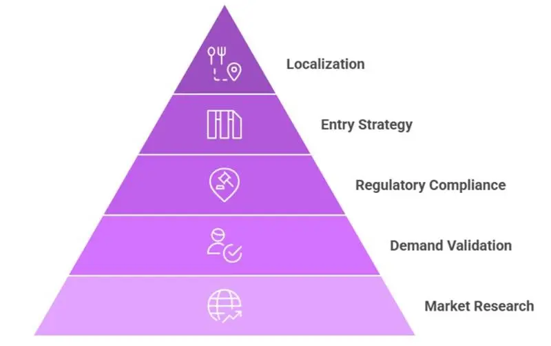 Key Strategies for Successful Global Market Expansion