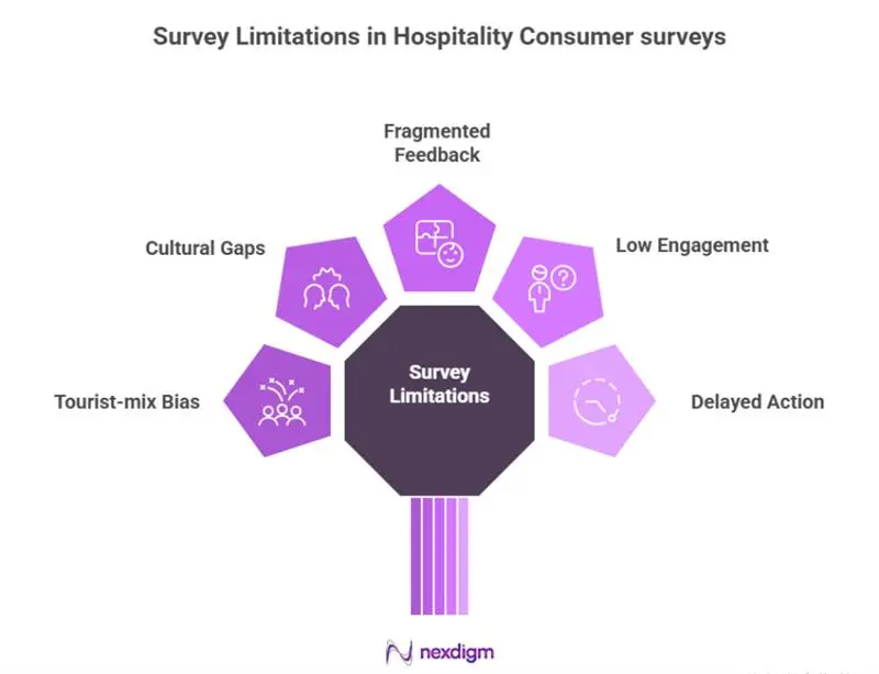 Limitations in Hospitality Consumer Surveys