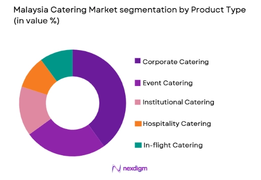 Malaysia Catering Market segmentation by product type