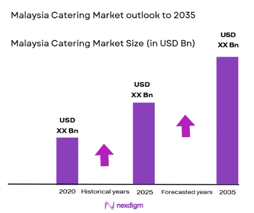 Malaysia Catering Market size