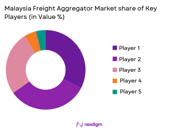 Malaysia Freight Aggregator Market share of key players