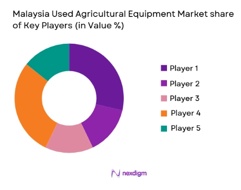 Malaysia Used Agricultural Equipment Market share of key players