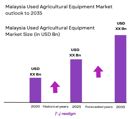 Malaysia Used Agricultural Equipment Market size