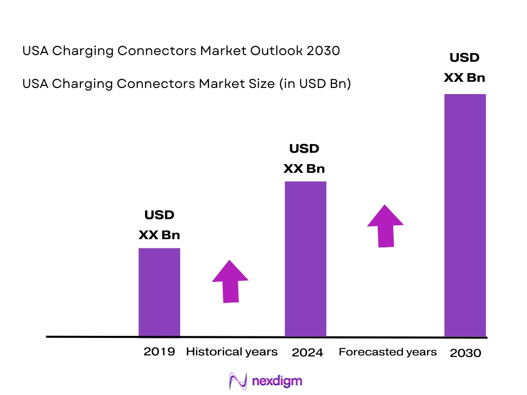 USA Charging Connectors Market size