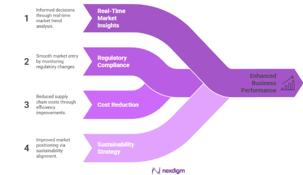 Market Assessment Framework for Agri-Tech Firms