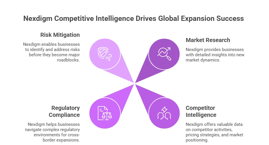 Nexdigm Competitive Intelligence Drives Global Expansion Success