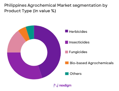 Philippines Agrochemical Market segmentation by product type