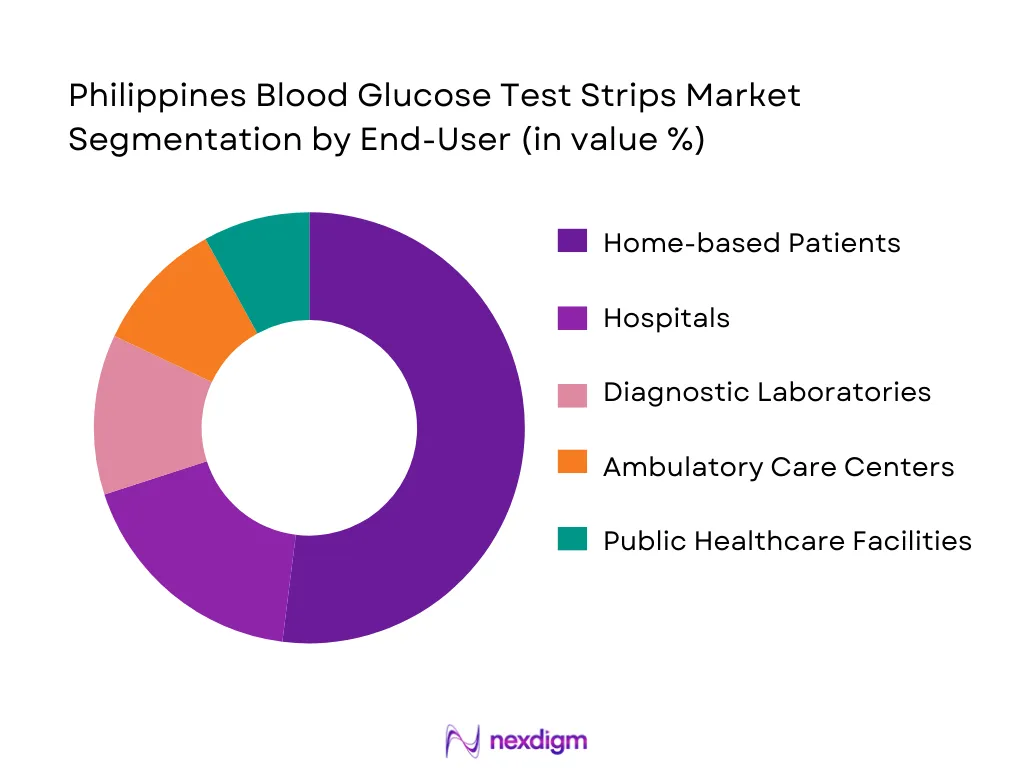 Philippines Blood Glucose Test Strips Market Segmentation by End-User