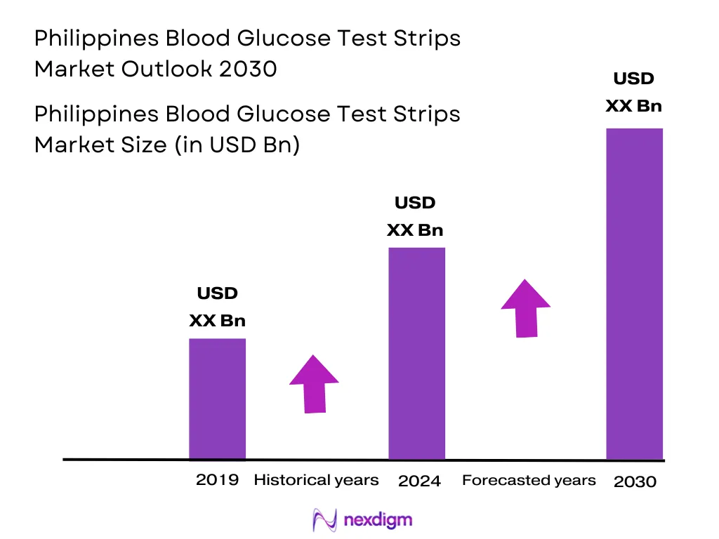 Philippines Blood Glucose Test Strips Market Size