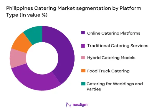 Philippines Catering Market segmentation by platform type