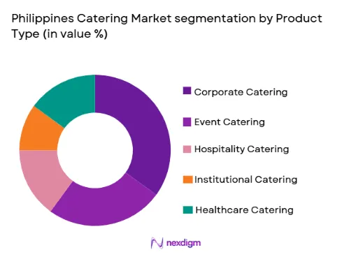 Philippines Catering Market segmentation by product type