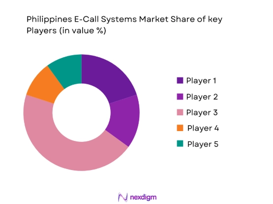Philippines E-Call Systems Market shares of key players