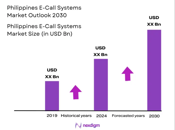 Philippines E-Call Systems Market size