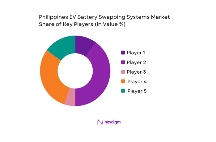 Philippines EV Battery Swapping Systems Market key players