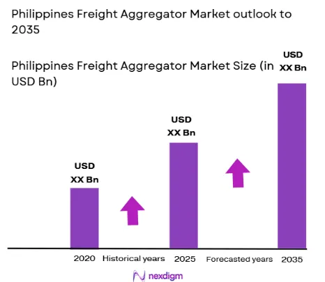 Philippines Freight Aggregator Market size