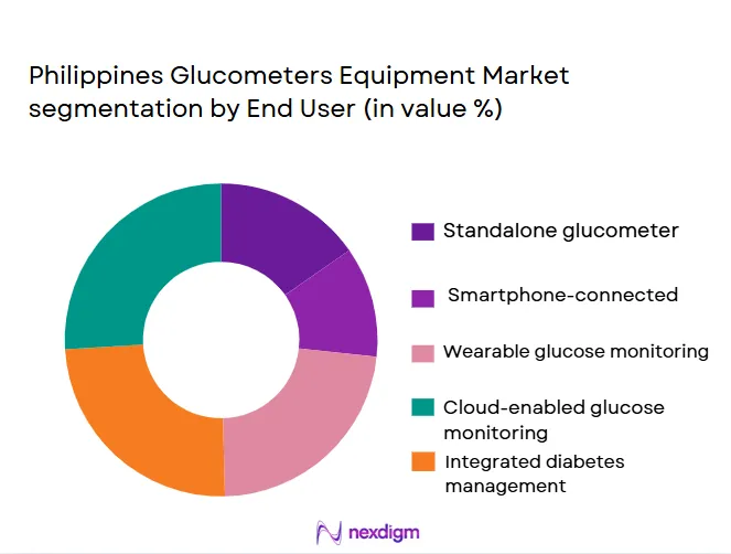Philippines-Glucometers-Equipment-Market-segmentation-by-End-User