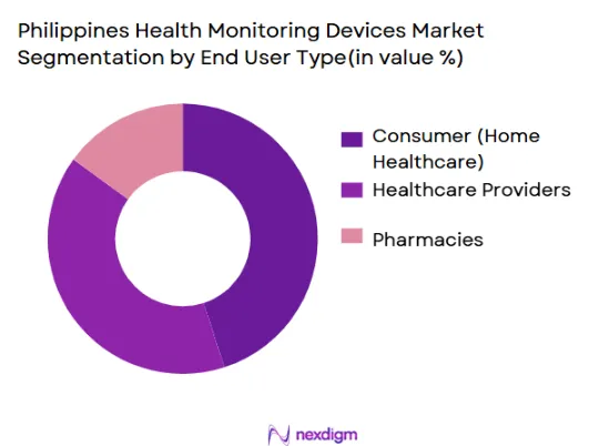 Philippines Health Monitoring Devices Market segmentation by end user type
