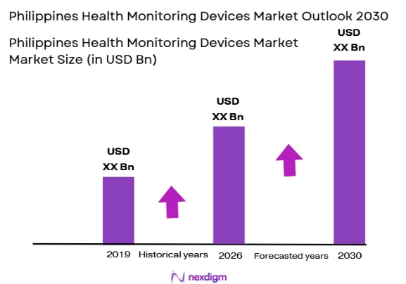 Philippines Health Monitoring Devices Market size