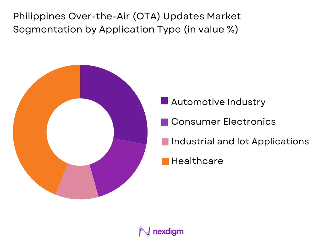 Philippines Over-the-Air (OTA) Updates Market Segmentation by Application Type