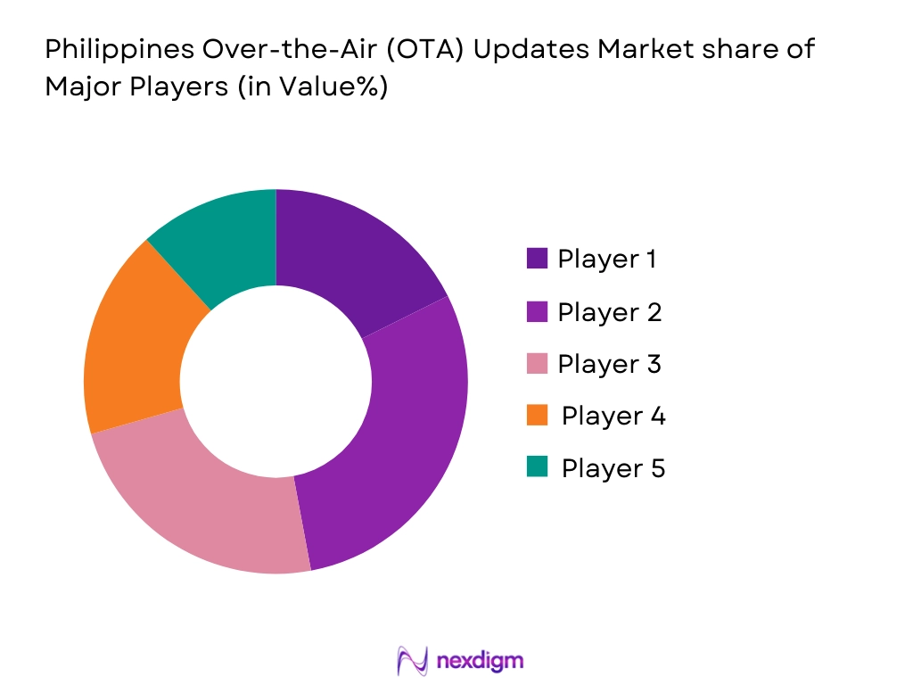 Philippines Over-the-Air (OTA) Updates Market share of Major Players